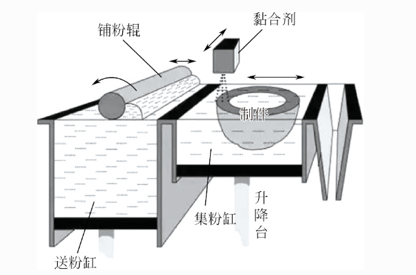 3D打印