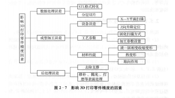 3D打印精度