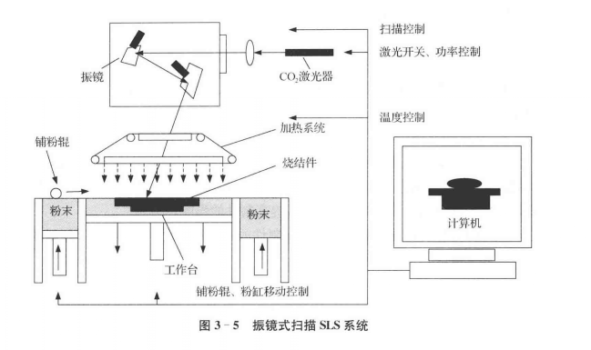 3D打印機原理